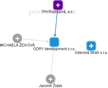 ODRY development s.r.o. - obrázek vizuálního zobrazení vztahů obchodního rejstříku