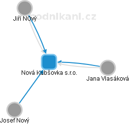 Nová Kubšovka s.r.o. - obrázek vizuálního zobrazení vztahů obchodního rejstříku