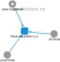 Nová Kubšovka s.r.o. - obrázek vizuálního zobrazení vztahů obchodního rejstříku