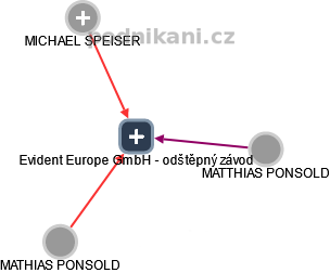 Evident Europe GmbH - odštěpný závod - obrázek vizuálního zobrazení vztahů obchodního rejstříku