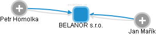 BELANOR s.r.o. - obrázek vizuálního zobrazení vztahů obchodního rejstříku