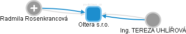 Oltera s.r.o. - obrázek vizuálního zobrazení vztahů obchodního rejstříku