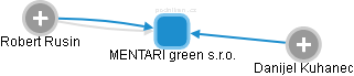 MENTARI green s.r.o. - obrázek vizuálního zobrazení vztahů obchodního rejstříku