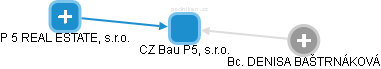 CZ Bau P5, s.r.o. - obrázek vizuálního zobrazení vztahů obchodního rejstříku