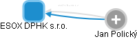 ESOX DPHK s.r.o. - obrázek vizuálního zobrazení vztahů obchodního rejstříku