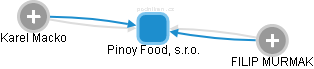 Pinoy Food, s.r.o. - obrázek vizuálního zobrazení vztahů obchodního rejstříku