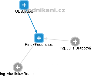 Pinoy Food, s.r.o. - obrázek vizuálního zobrazení vztahů obchodního rejstříku