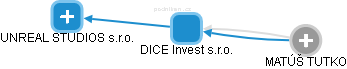 DICE Invest s.r.o. - obrázek vizuálního zobrazení vztahů obchodního rejstříku