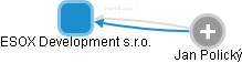 ESOX Development s.r.o. - obrázek vizuálního zobrazení vztahů obchodního rejstříku