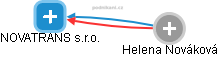 NOVATRANS s.r.o. - obrázek vizuálního zobrazení vztahů obchodního rejstříku