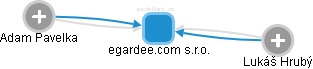 egardee.com s.r.o. - obrázek vizuálního zobrazení vztahů obchodního rejstříku