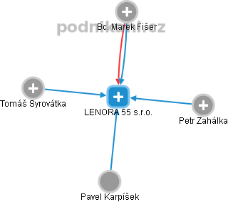 LENORA 55 s.r.o. - obrázek vizuálního zobrazení vztahů obchodního rejstříku