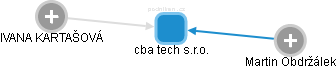 cba tech s.r.o. - obrázek vizuálního zobrazení vztahů obchodního rejstříku