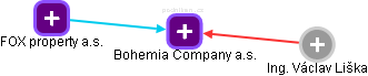 Bohemia Company a.s. - obrázek vizuálního zobrazení vztahů obchodního rejstříku
