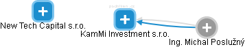 KamMi Investment s.r.o. - obrázek vizuálního zobrazení vztahů obchodního rejstříku