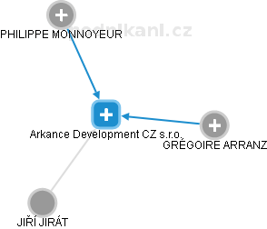 Arkance Development CZ s.r.o. - obrázek vizuálního zobrazení vztahů obchodního rejstříku