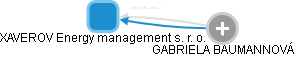 XAVEROV Energy management s. r. o. - obrázek vizuálního zobrazení vztahů obchodního rejstříku