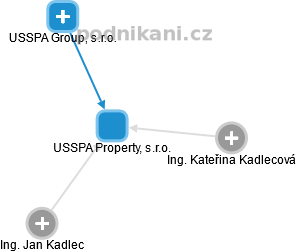 USSPA Property, s.r.o. - obrázek vizuálního zobrazení vztahů obchodního rejstříku