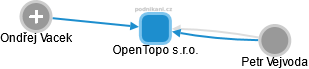 OpenTopo s.r.o. - obrázek vizuálního zobrazení vztahů obchodního rejstříku