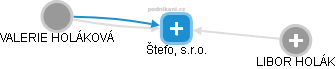 Štefo, s.r.o. - obrázek vizuálního zobrazení vztahů obchodního rejstříku
