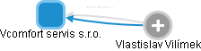 Vcomfort servis s.r.o. - obrázek vizuálního zobrazení vztahů obchodního rejstříku