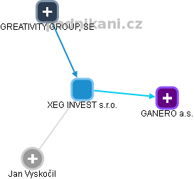 XEG INVEST s.r.o. - obrázek vizuálního zobrazení vztahů obchodního rejstříku