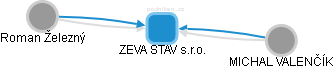 ZEVA STAV s.r.o. - obrázek vizuálního zobrazení vztahů obchodního rejstříku