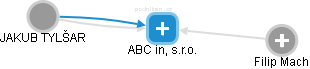 ABC in, s.r.o. - obrázek vizuálního zobrazení vztahů obchodního rejstříku