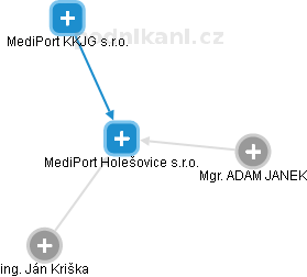 MediPort Holešovice s.r.o. - obrázek vizuálního zobrazení vztahů obchodního rejstříku