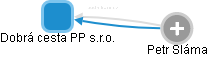 Dobrá cesta PP s.r.o. - obrázek vizuálního zobrazení vztahů obchodního rejstříku