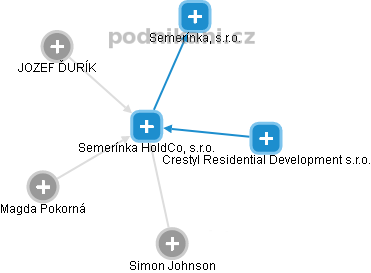 Semerínka HoldCo, s.r.o. - obrázek vizuálního zobrazení vztahů obchodního rejstříku