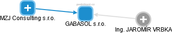 GABASOL s.r.o. - obrázek vizuálního zobrazení vztahů obchodního rejstříku