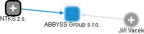 ABBYSS Group s.r.o. - obrázek vizuálního zobrazení vztahů obchodního rejstříku