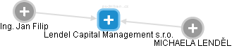 Lendel Capital Management s.r.o. - obrázek vizuálního zobrazení vztahů obchodního rejstříku
