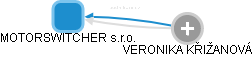 MOTORSWITCHER s.r.o. - obrázek vizuálního zobrazení vztahů obchodního rejstříku