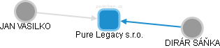 Pure Legacy s.r.o. - obrázek vizuálního zobrazení vztahů obchodního rejstříku