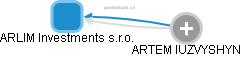 ARLIM Investments s.r.o. - obrázek vizuálního zobrazení vztahů obchodního rejstříku