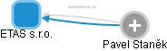 ETAS s.r.o. - obrázek vizuálního zobrazení vztahů obchodního rejstříku