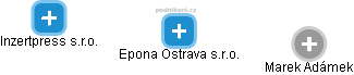 Epona Ostrava s.r.o. - obrázek vizuálního zobrazení vztahů obchodního rejstříku