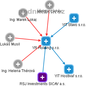 YR Holding s.r.o. - obrázek vizuálního zobrazení vztahů obchodního rejstříku