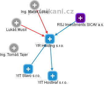 YR Holding s.r.o. - obrázek vizuálního zobrazení vztahů obchodního rejstříku