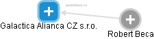 Galactica Alianca CZ s.r.o. - obrázek vizuálního zobrazení vztahů obchodního rejstříku