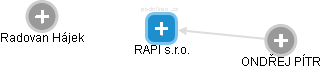 RAPI s.r.o. - obrázek vizuálního zobrazení vztahů obchodního rejstříku