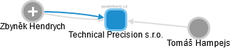 Technical Precision s.r.o. - obrázek vizuálního zobrazení vztahů obchodního rejstříku