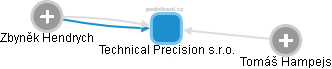 Technical Precision s.r.o. - obrázek vizuálního zobrazení vztahů obchodního rejstříku