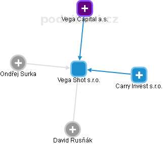 Vega Shot s.r.o. - obrázek vizuálního zobrazení vztahů obchodního rejstříku