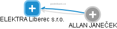 ELEKTRA Liberec s.r.o. - obrázek vizuálního zobrazení vztahů obchodního rejstříku