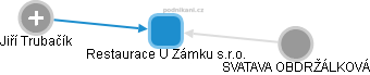 Restaurace U Zámku s.r.o. - obrázek vizuálního zobrazení vztahů obchodního rejstříku