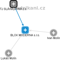 BLOK MODERNA s.r.o. - obrázek vizuálního zobrazení vztahů obchodního rejstříku