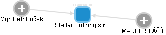 Stellar Holding s.r.o. - obrázek vizuálního zobrazení vztahů obchodního rejstříku